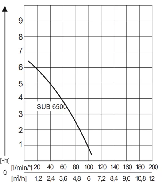 Дренажный насос AL-KO Sub 6500 Classic