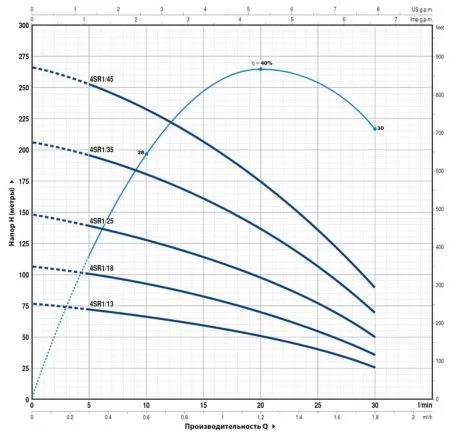 Pedrollo 4SR1m/13