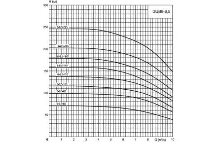 ЭЦВ 6-6.5-180н