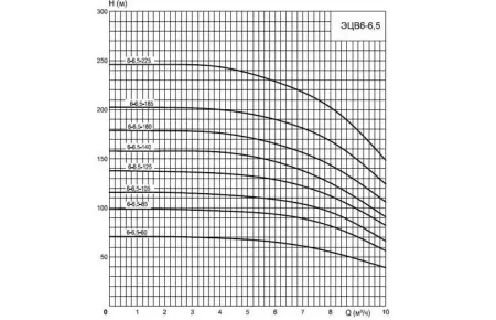 ЭЦВ 6-6.5-120н