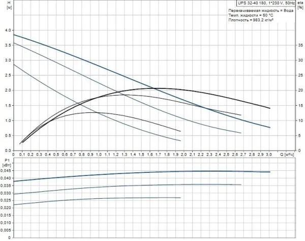 Циркуляционный насос Grundfos UPS 32-40