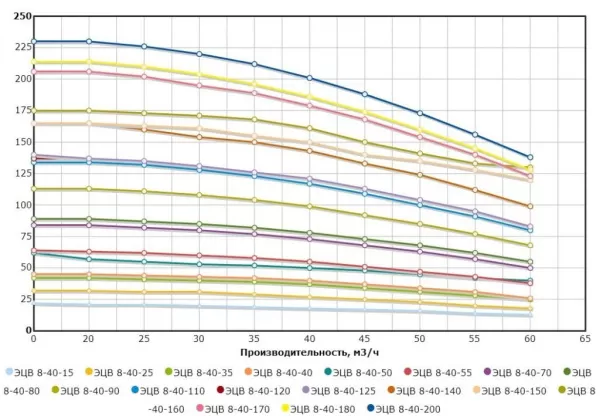 Насос ЭЦВ 8-40-60н (70)
