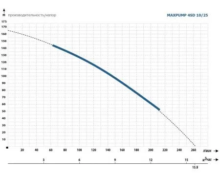 MAXPUMP 4SD  10/25