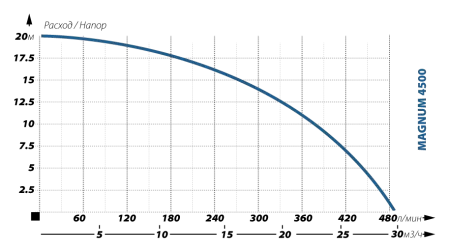 Фекальный насос IBO MAGNUM 4500