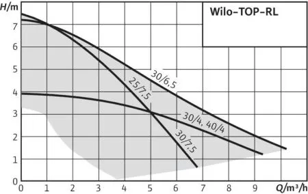Циркуляционный насос WILO TOP-RL 40/4