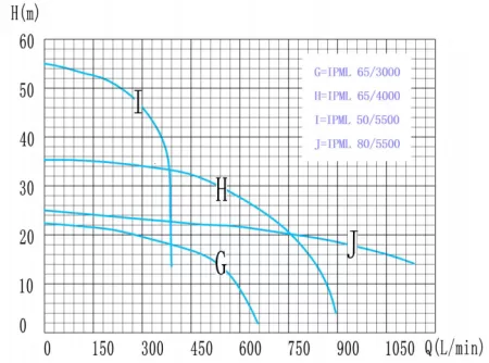 Циркуляционный насос IBO IPML 80-5500
