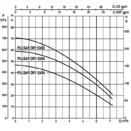 Колодезные насосы DAB PULSAR DRY 50/80 T-NA