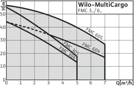 WILO FMC 304 EM/2