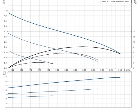 Циркуляционный насос Grundfos COMFORT 15-14 BX PM