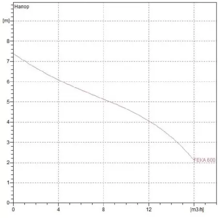 Фекальный насос DAB FEKA 600 M-A - SV