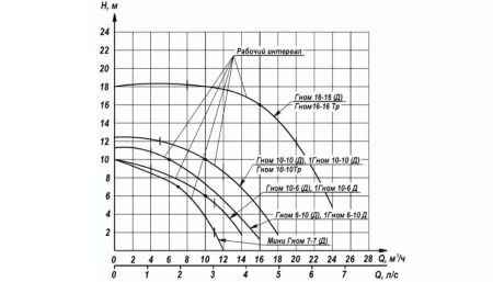 Дренажный насос Ливгидромаш Гном 16-16 Ex