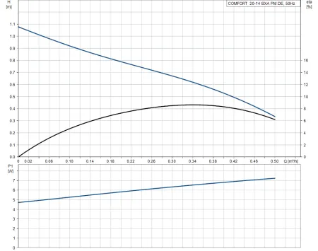 Циркуляционный насос Grundfos COMFORT 15-14 BXA PM