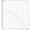 Циркуляционный насос DAB BPH 60/250.40T