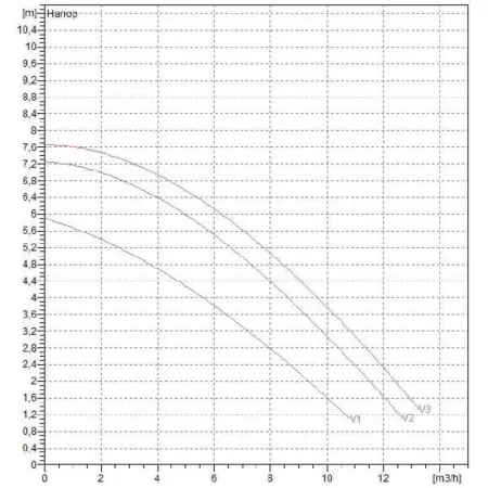 Циркуляционный насос DAB BPH 60/250.40T