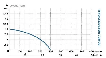 Фекальный насос IBO WQ 1100 PROFESSIONAL