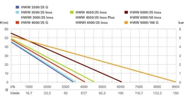 Metabo HWW 4500/25 Inox