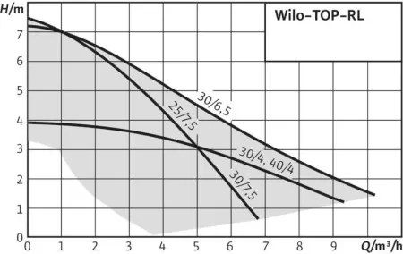 Циркуляционный насос WILO TOP-RL 30/4 EM PN6/10