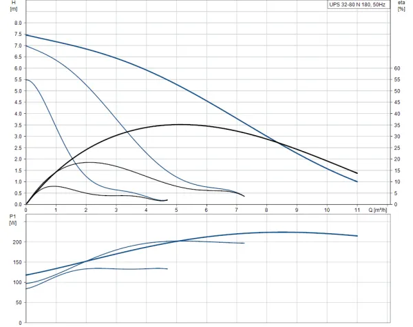 Циркуляционный насос Grundfos UPS 32 - 80 N