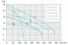 Циркуляционный насос IBO IPML 25-750