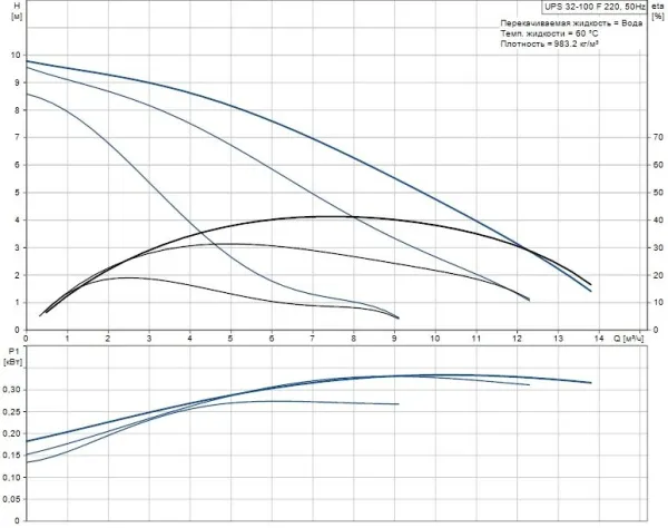 Циркуляционный насос Grundfos UPS 32-100 F