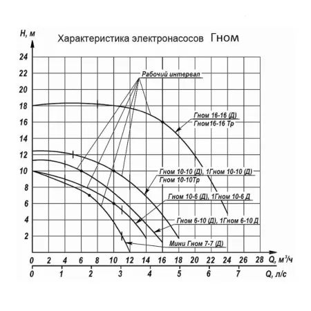 Дренажный насос ENERAL Гном 10-10