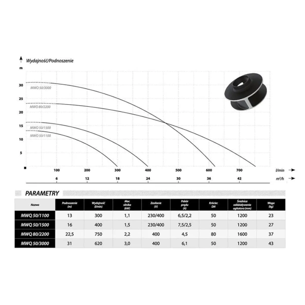 Насос IBO MWQ 50/1500 (230В)