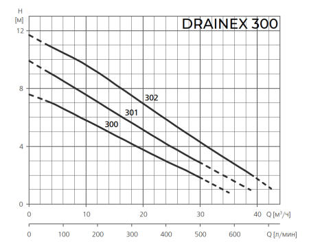 Фекальный насос ESPA DRAINEX 300M A