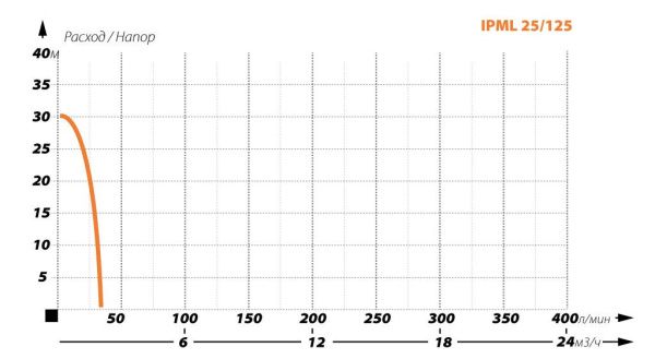 Насос IBO IPML 25-125