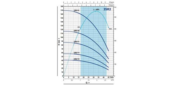 Насос PEDROLLO 3SRm2/21 F-PD в комплекте с QEM/3-075