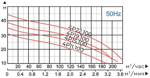 Насос MAXPUMP HYDRA 4P15.100