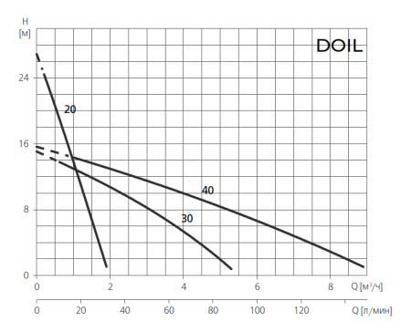 Поверхностный насос ESPA DOIL 40