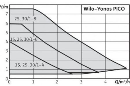 Циркуляционный насос Yonos PICO 25/1-8