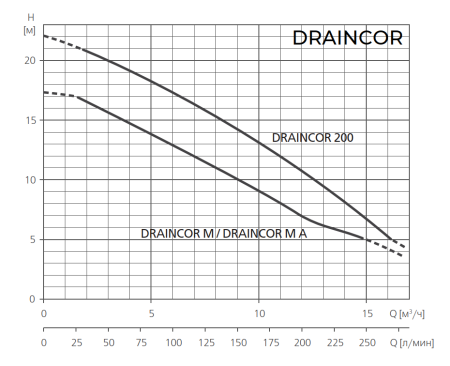 Дренажный насос ESPA DRAINCOR 200