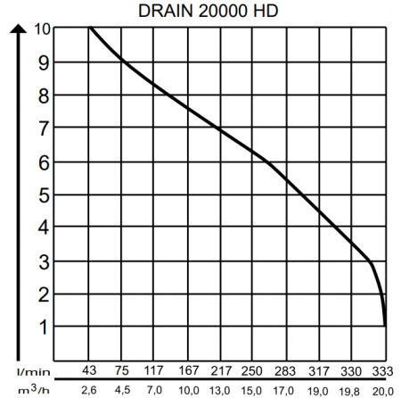 Дренажный насос AL-KO Drain 20000 HD Premium