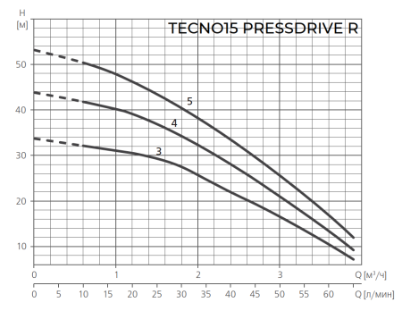 ESPA TECNO15 3M PRESSDRIVE R